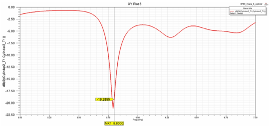 S11(HFSS Simulation Result)