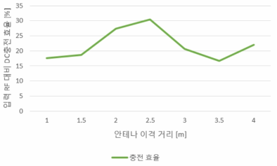 안테나 이격 거리에 따른 RF 입력 대비 Battery DC 충전 효율