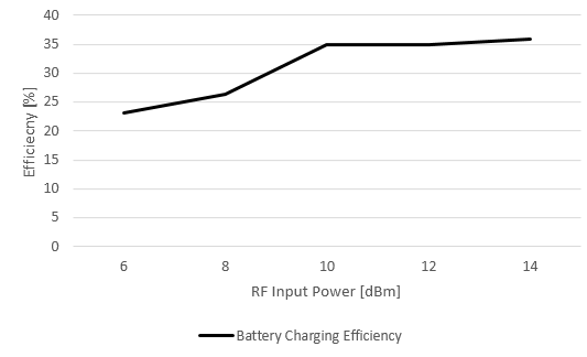 3.6V/70mAh Battery의 RF Input에 따른 충전 효율 변화