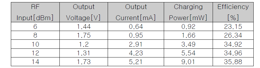 3.6V/70mAh Battery의 RF Input에 따른 충전 특성