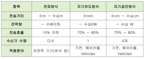 무선 전력 전송 방식 비교