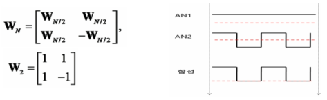 직교 파일롯 시퀀스 생성 및 수신 측 합성된 신호 예