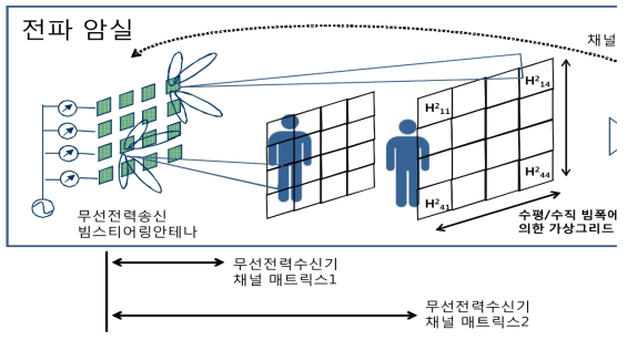 채널 추정 매트릭스 측정 방안