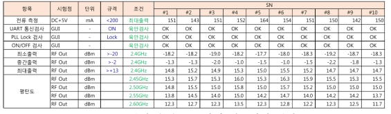 단일 송신모듈 시제 성능시험 결과