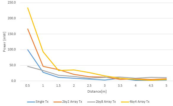 송신 안테나 Array 구조 변화에 따른 거리별 수신 전력 비교