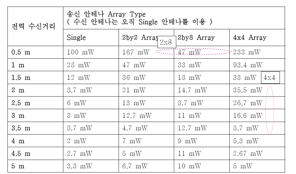 송신 안테나 Array 구조 변화에 따른 거리별 수신 전력