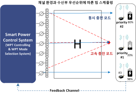 지능형 전력제어 시스템 개념도