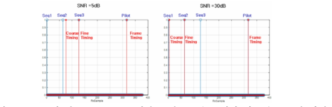 SNR에 따른 Gold 코드 기반 고성능 3단 동기화 알고리즘 동작 확인