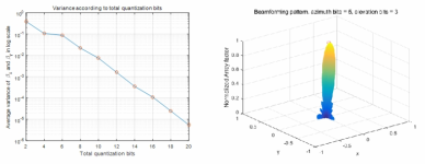 빔스티어링 파일롯 구조의 양자화 비트수에 따른 평균 분산 및 빔패턴 성능