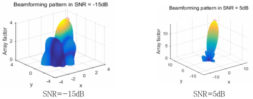 직교 파일롯 구조의 SNR에 따른 빔 패턴 성능