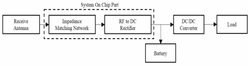 RF Parts System Block Diagram