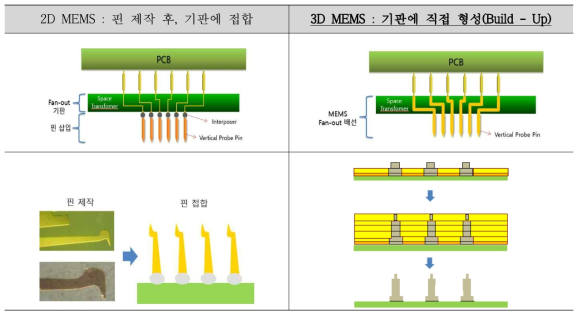 2D MEMS기반의 조립형과 3D MEMS 기반의 일체형 프로브카드 비교