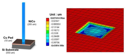 Ni-Co probe 모델링과 구리 박막에 발생한 변형 해석 결과
