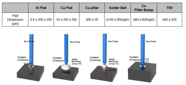 Copper pillar, Solder, Solder-Cu bump 및 TSV의 dimension 및 개략도