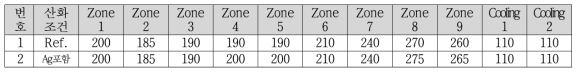 산화조건에 따른 각 Zone별 온도(단위 : ℃)