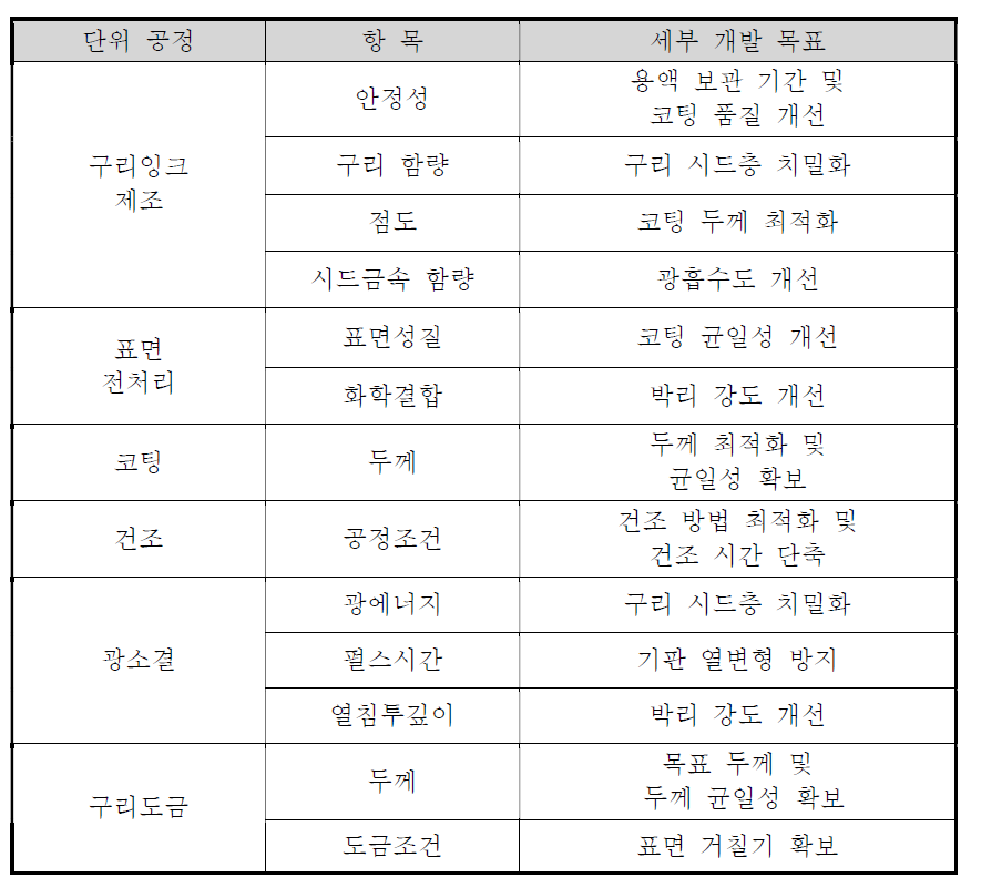 단위 공정별 세부 개발 내용