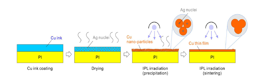 구리 잉크를 이용한 구리 시드층 형성 과정 모식도