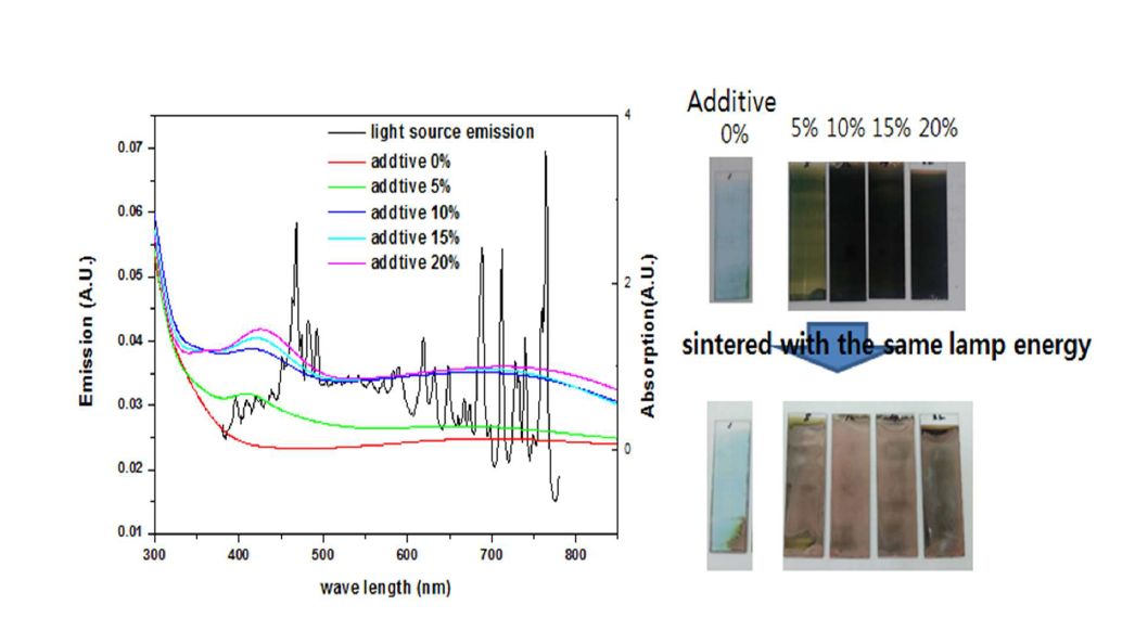 시드금속 첨가량 변화에 따른 구리 잉크의 광흡수도 및 광소결 양상 변화