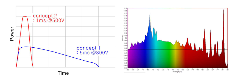 2가지 광소결 컨셉의 파워 vs. 시간 그래프(좌), 제논램프의 파장별 강도 측정 그래프(우)
