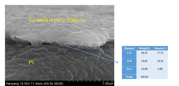 구리 함량 5wt.% 잉크를 5ms@300V 광소결 조건으로 형성한 구리 시드층 의 단면 FESEM 이미지(좌) 및 계면에 인접한 구리의 EDS 분석결과