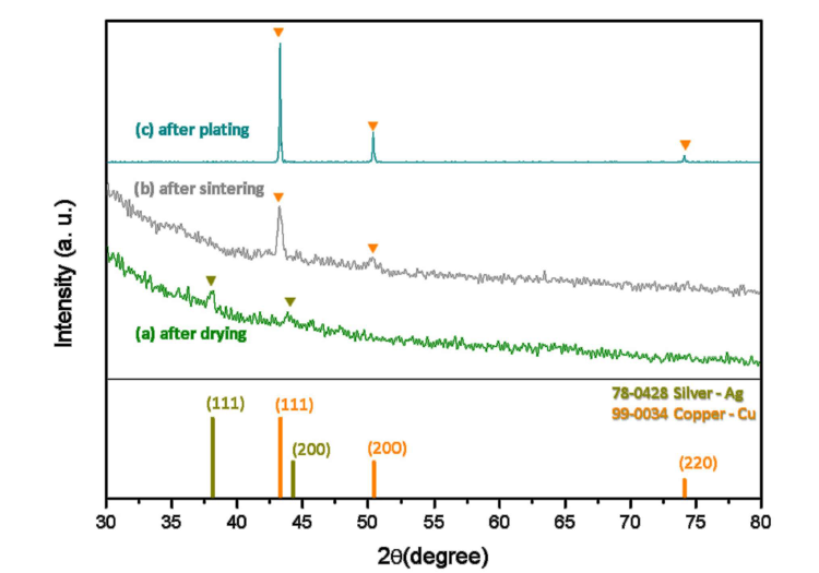 XRD 피크 그래프 (a) 건조 후 코팅막, (b) 광소결 후 구리 시드층, (c) 도금 후 구리 박막(두께 5㎛)