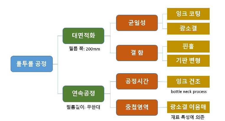 롤투롤 공정 적용시 나타나는 문제점들