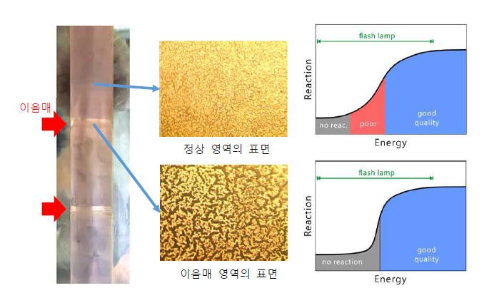 연속광소결시 나타나는 이음매 부분의 결함(좌), 재료 특성에 따른 열화 현 상을 설명하기 위한 에너지-반응 그래프