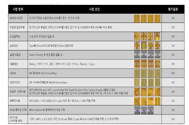 FCCL 신뢰성 평가 내역(BH)