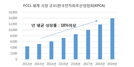 FCCL 시장 규모(한국전자회로산업협회)