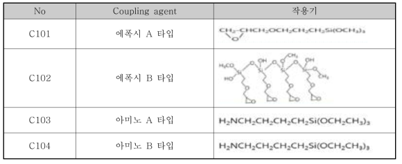 Coupling agent의 종류