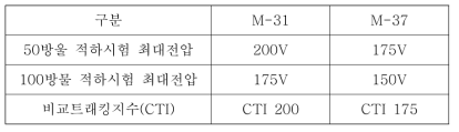 CTI 측정 결과