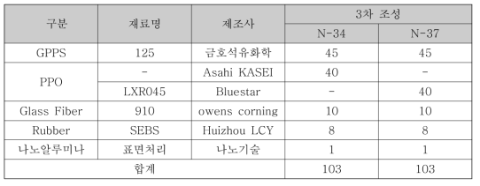 원재료 배합비별 비율 변화