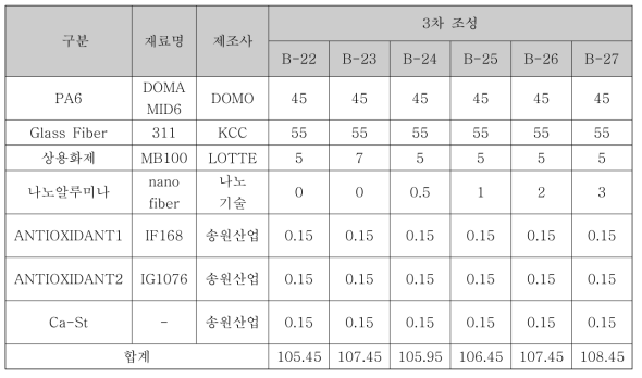 원재료 배합비별 비율 변화