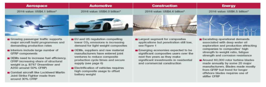 고강도 복합소재의 주요 응용분야 (출처 : Catalyst Corporate Finance LLP 2013)