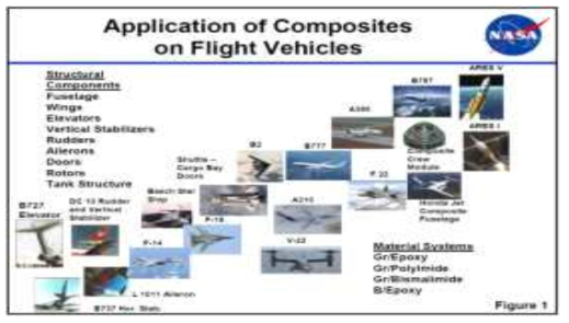 항공기용 복합 소재의 연구분야 (출처 : 미국항공우주연구원, NASA)