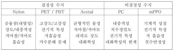 5대 범용 엔지니어링 플라스틱과 특성