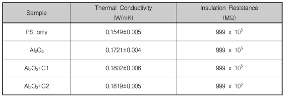 알루미나 복합재의 열전도도 및 절연저항 측정 결과값