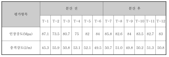 분산 전/후 물성 비교