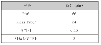 압출 조성