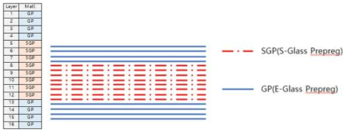 SGP + GP sample Layer Structure