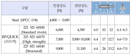 체결 리벳 사양 검토