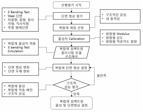 복합재 임팩트빔 개발의 선행평가 프로세스