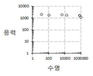 복합소재의 피로-수명 선도