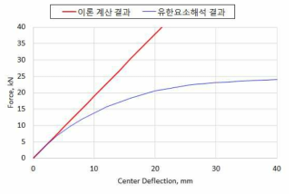 단순화 된 스틸 임팩트 빔의 굽힘하중-변위 선도