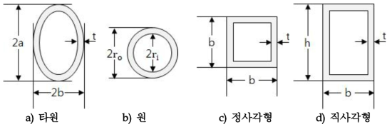 임팩트 빔의 단면형상