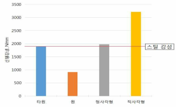 단면형상에 따른 강성 변화