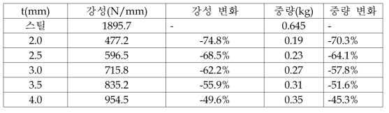 두께 증가에 따른 강성 및 중량 변화