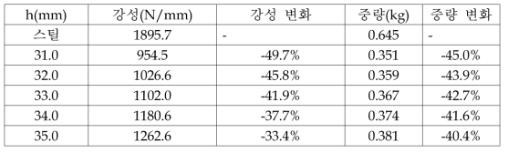 높이 증가에 따른 강성 및 중량 변화