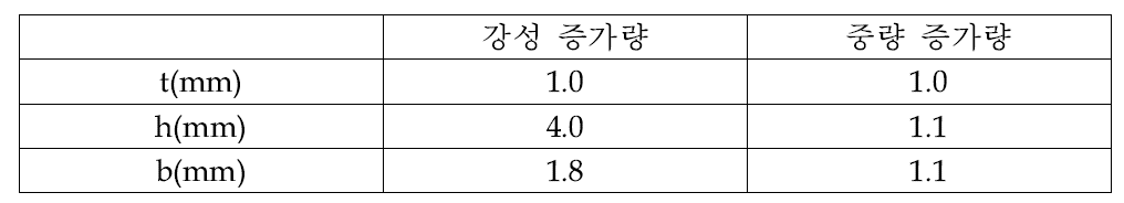 단면형상 파라메터 변화에 따른 강성 및 중량 증가 비율