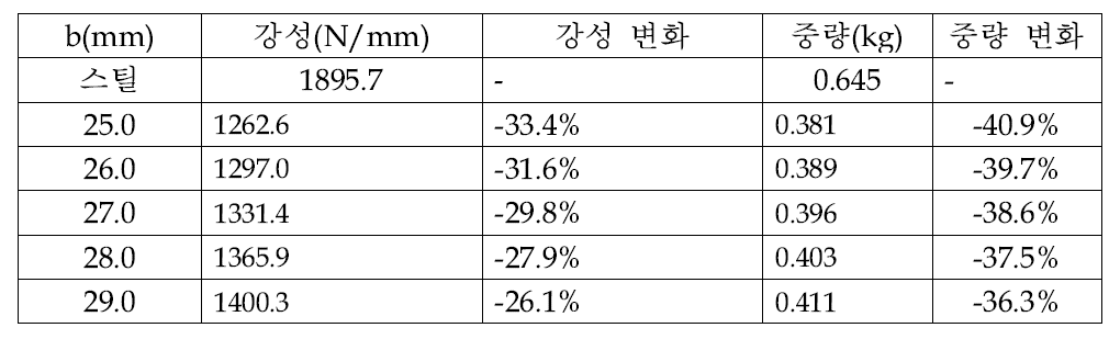 폭 증가에 따른 강성 및 중량 변화